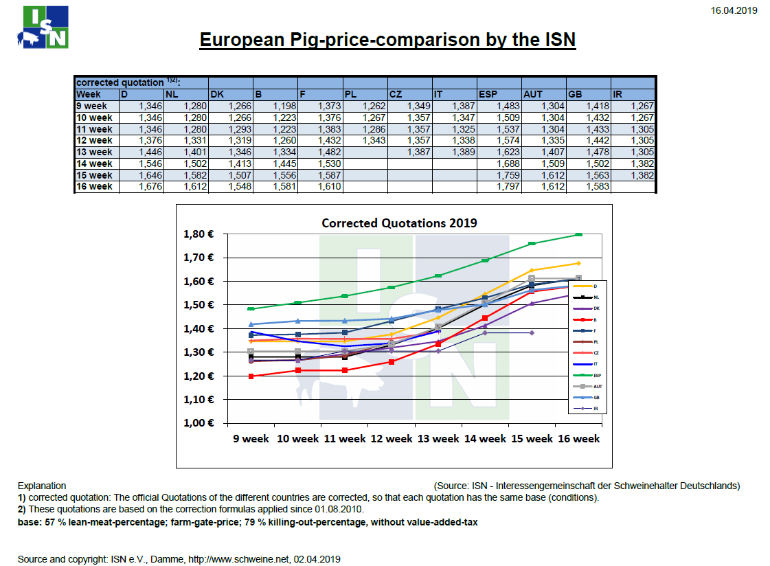 Τιμές χοιρινών στην Ευρώπη έως τη 16η εβδομάδα του 2019
